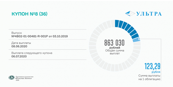 Сегодня состоялась выплата 8 купона по облигациям ООО «Ультра»