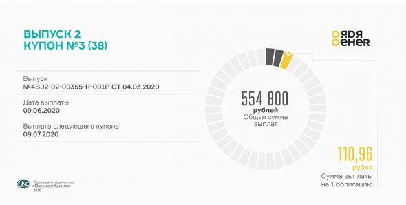 3 купон по 2-му облигационному выпуску выплатил «Дядя Дёнер»