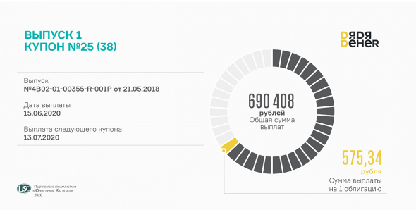 Состоялась 25 купонная выплата по первому выпуску «Дядя Дёнер»