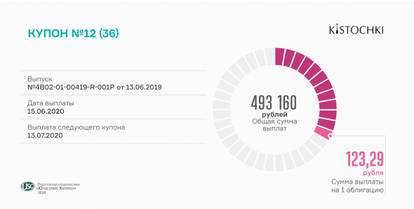 Сеть студий KISTOCHKI перечислит в НРД средства на выплату 12 купона