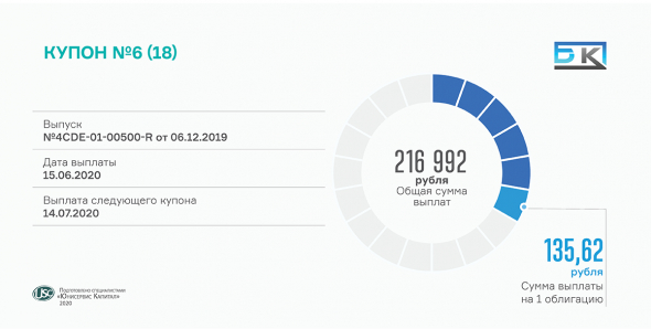 Состоялась выплата 6-го купона по коммерческим облигациям ООО «БК»
