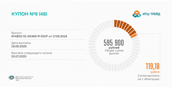Состоялась выплата 9 купона по облигациям ООО «ИТЦ-Трейд»