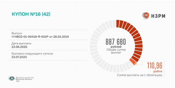 «НЗРМ» выплатил инвесторам доход за 16 купонный период