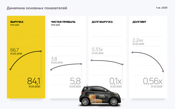 Аналитическое покрытие ООО «Дядя Дёнер» за 1 квартал 2020 года