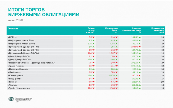 Итоги торгов: позитивная тенденция роста котировок сохраняется