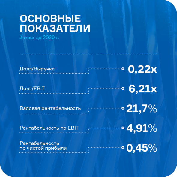 Результаты работы ООО «Ультра» в 1 квартале 2020 года