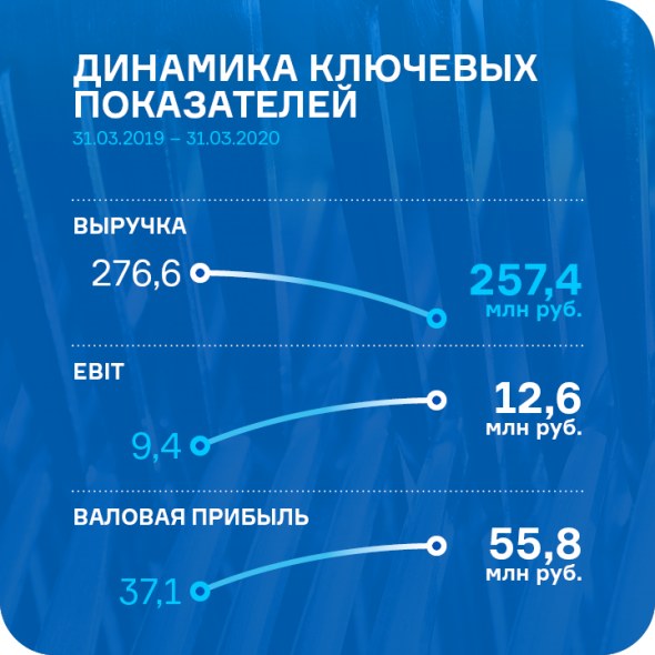 Результаты работы ООО «Ультра» в 1 квартале 2020 года