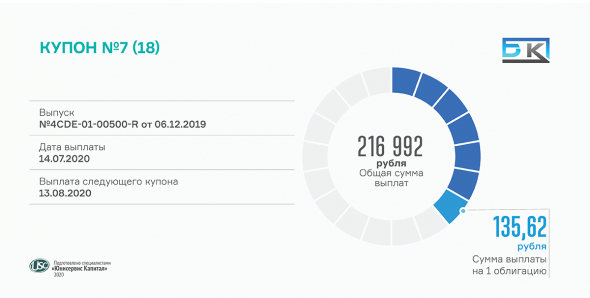 «БК» выплатил 14 июля седьмой купон по коммерческим облигациям