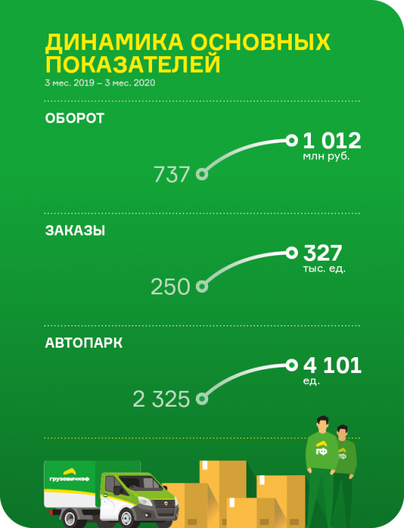 Аналитическое покрытие ООО «ГрузовичкоФ-Центр» в I квартале 2020 года