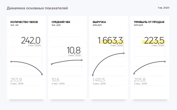 Подробный разбор результатов работы ООО «Трейд Менеджмент» в 1 квартале 2020 года