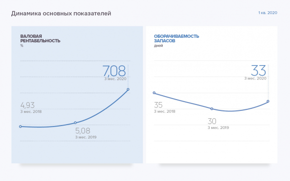 Аналитическое покрытие ТК «Нафтатранс плюс» за 1 квартал 2020 г.