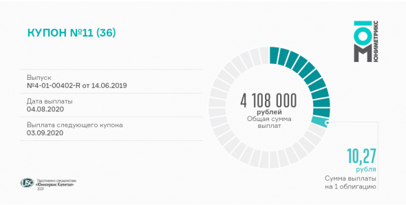«Юниметрикс» выплатил 11 купон