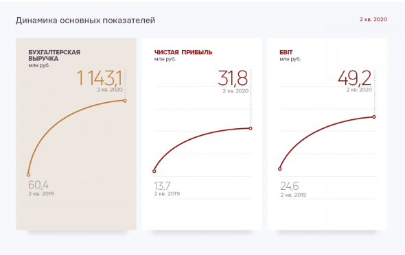 Аналитическое покрытие по результатам работы ООО «ПЮДМ» в 1 полугодии 2020 года