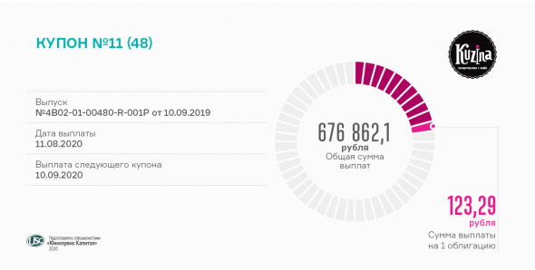Сеть кондитерских «Кузина» выплатила 11 купон