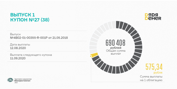«Дядя Дёнер» перечислил в НРД 27 купон по 1 облигационному выпуску