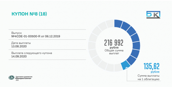 Восьмой купон по коммерческим облигациям выплачен ООО «БК» 13 августа