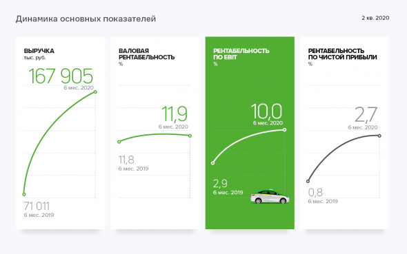 Финансовый анализ ООО «Транс-Миссия» за I полугодие 2020 г.