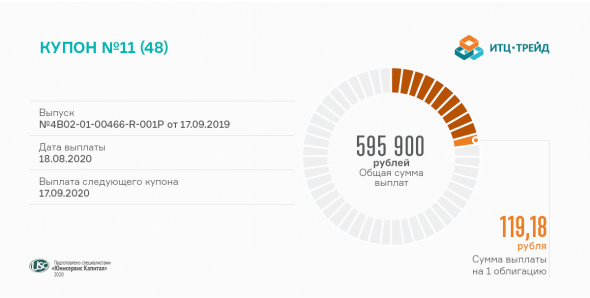 «ИТЦ-Трейд» рассчитался с инвесторами за 11 купонный период