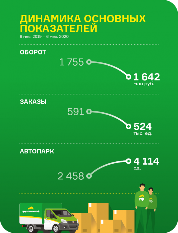 Обзор деятельности сервиса «Грузовичкоф» за II квартал 2020 года