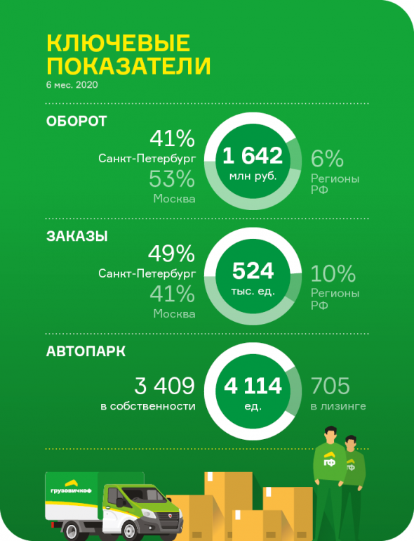 Обзор деятельности сервиса «Грузовичкоф» за II квартал 2020 года