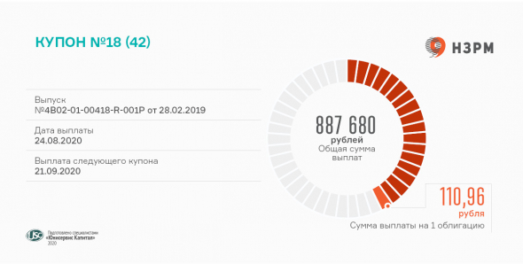 Состоялась выплата 18 купона по облигациям ООО «НЗРМ»