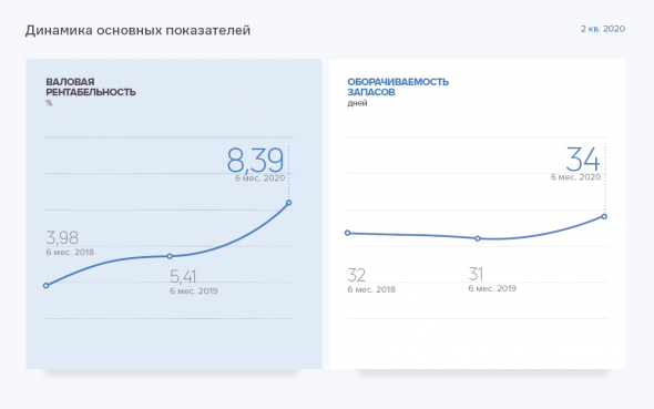 Аналитика операционной деятельности ТК «Нафтатранс плюс» за 2 квартал 2020 г.