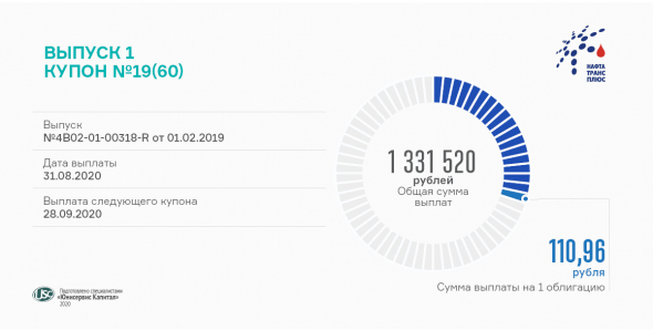 «Нафтатранс плюс» выплатит сегодня 19 купон по 1 выпуску облигаций