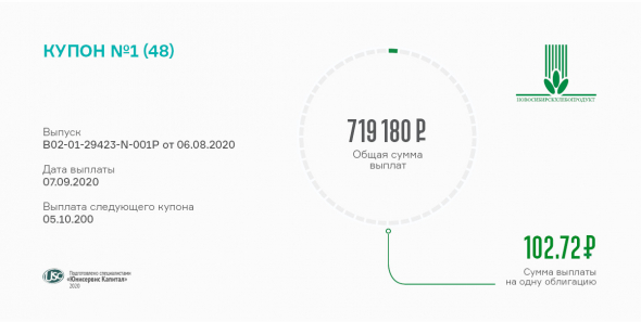 Сегодня АО «Новосибирскхлебопродукт» выплатил первый купон по облигациям