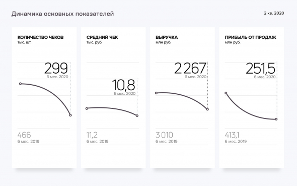 Результаты работы ООО «Трейд Менеджмент» во 2 квартале 2020 года