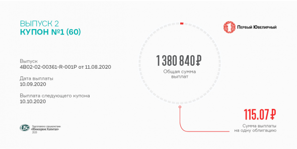 Состоялась выплата 1 купона по 2 выпуску «Первого Ювелирного»