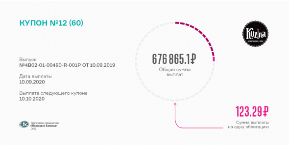 Инвесторы «Кузины» получили от компании выплаты за 12 купон