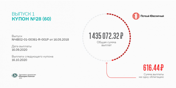 Выплачен 28 купон по первому выпуску «ПЮДМ»