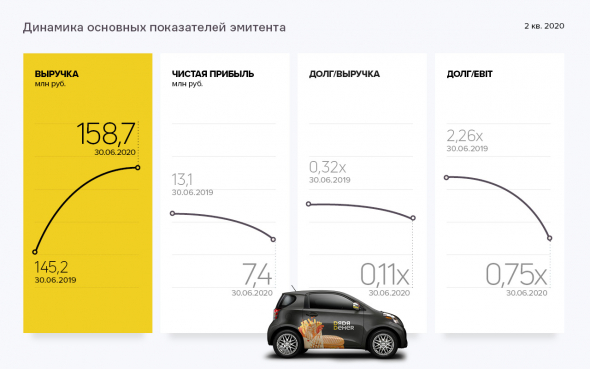 Финансовые результаты первого полугодия и новые горизонты развития стрит-фуда от группы компаний «Дядя Дёнер»