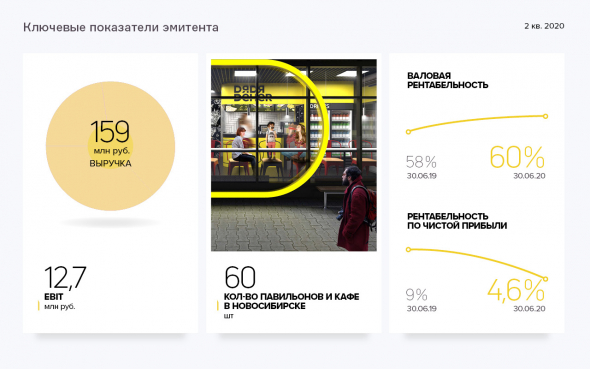 Финансовые результаты первого полугодия и новые горизонты развития стрит-фуда от группы компаний «Дядя Дёнер»