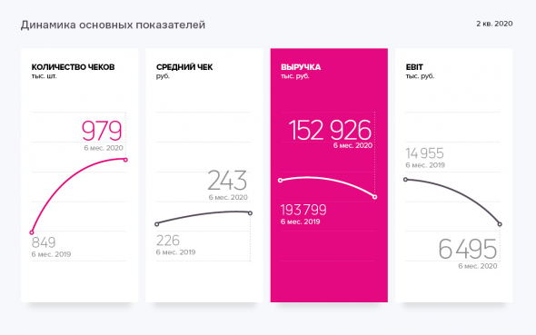 Аналитическое покрытие ООО «Кузина» за 1 полугодие 2020 г.