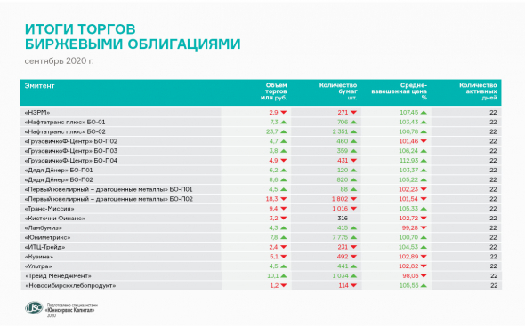 Итоги торгов в сентябре: сдержанные обороты и волатильность котировок