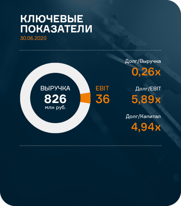 Итоги работы ООО «НЗРМ» в первом полугодии 2020 года