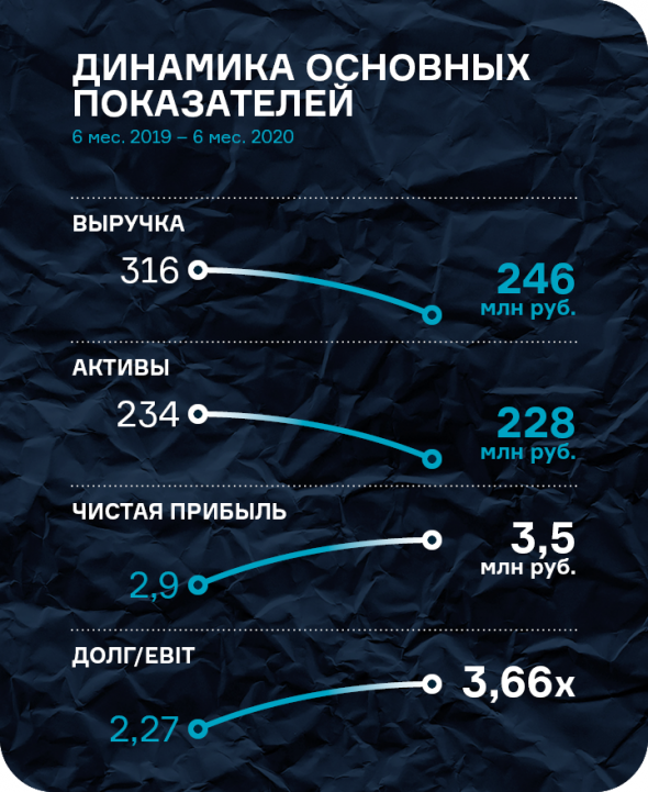 Ключевые показатели работы «ИТЦ-Трейд» в 1 полугодии 2020г.