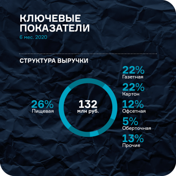 Ключевые показатели работы «ИТЦ-Трейд» в 1 полугодии 2020г.