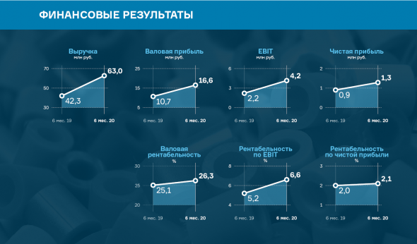 Итоги работы ООО «БК» за первое полугодие 2020 г.