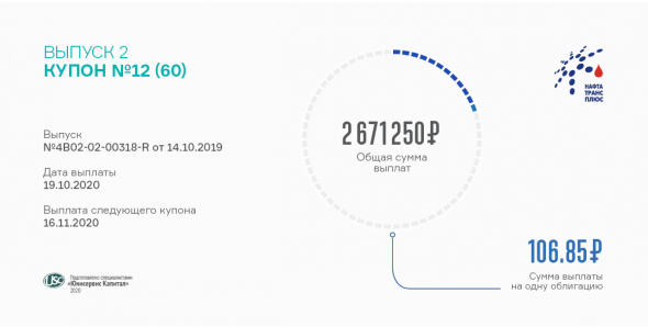 «Нафтатранс плюс» выплатил 12 купон по 2 выпуску