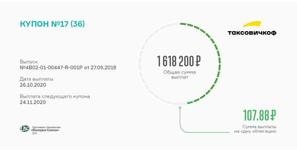 Инвесторам выплачен 17 купон по облигациям «Транс-Миссии»