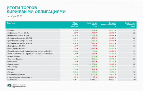 Октябрьские итоги торгов: объем сделок за месяц вырос в 2,5 раза