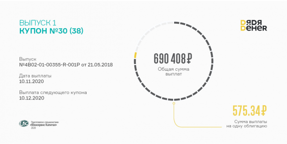 Состоялась выплата 30 купона по 1 выпуску «Дяди Дёнера»