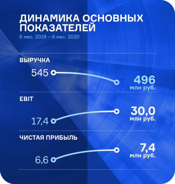 Результаты работы ЗАО «Ламбумиз» за 6 месяцев 2020 года