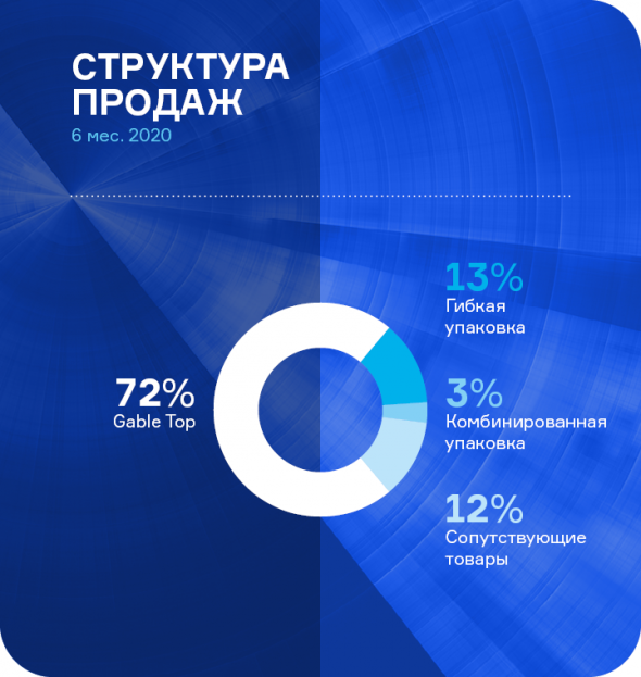 Результаты работы ЗАО «Ламбумиз» за 6 месяцев 2020 года