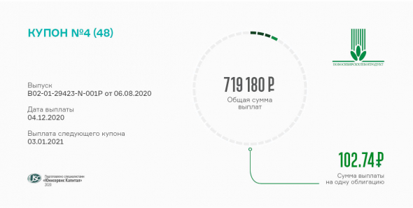 Инвесторам АО «НХП» выплачен 4-й купон