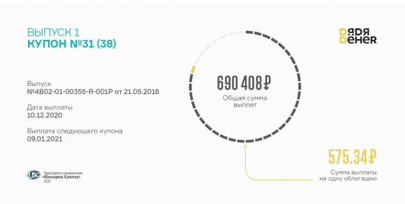 «Дядя Дёнер» перечислил в НРД средства на уплату 31 купона по 1 выпуску