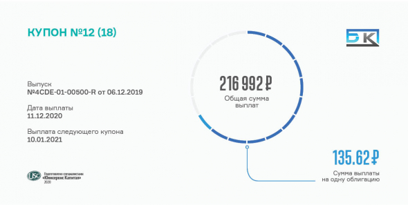 Выплачен 12 купон по коммерческим облигациям ООО «БК»