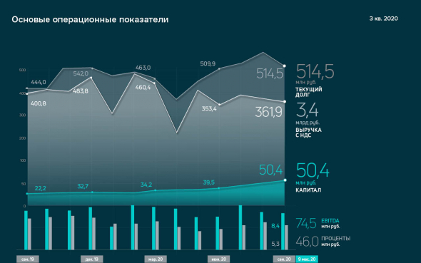 Итоги работы ООО «Юниметрикс» в 3 квартале 2020 года